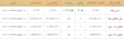 قیمت طلا و سکه در بازار امروز