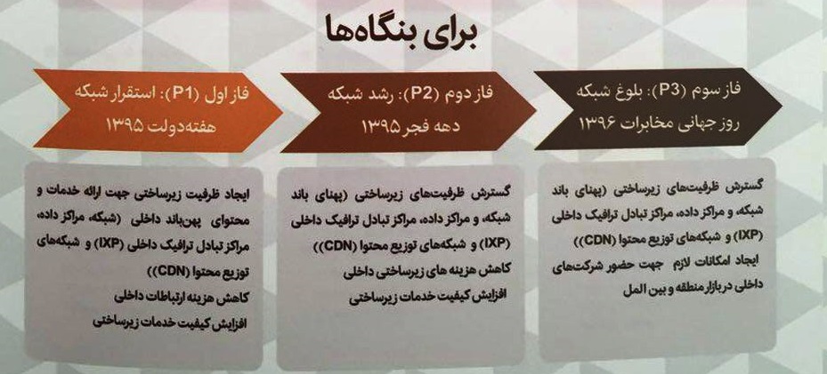 فواید شبکه ملی اطلاعات چیست + تصاویر