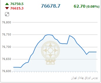 شاخص رشد 62 واحدی گرفت