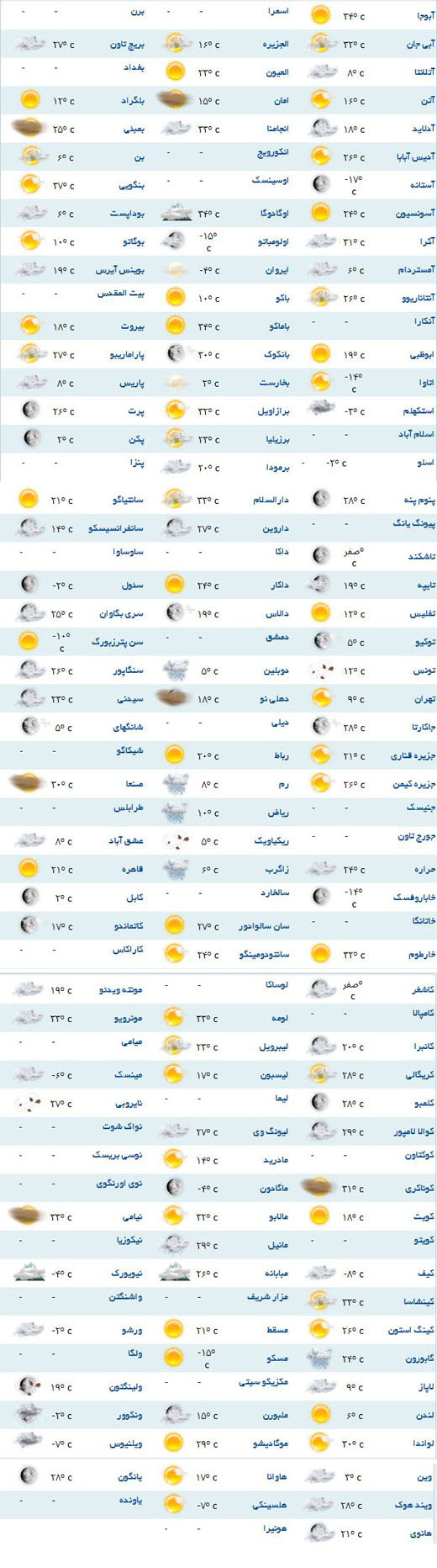 وضعیت آب و هوا در مناطق مختلف دنیا چطور است؟ +جدول