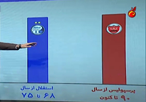 آمار جالب از تقابل&zwnj;های دو تیم استقلال و پرسپولیس + فیلم