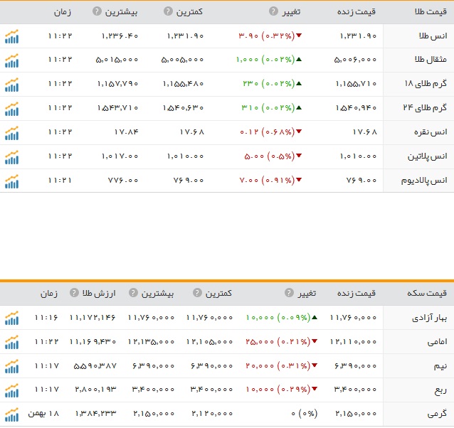 قیمت ارز، طلا و سکه در ارومیه سه شنبه 19بهمن ماه