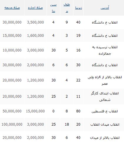 اجاره یک مغازه در محدوده انقلاب چقدر تمام می شود؟