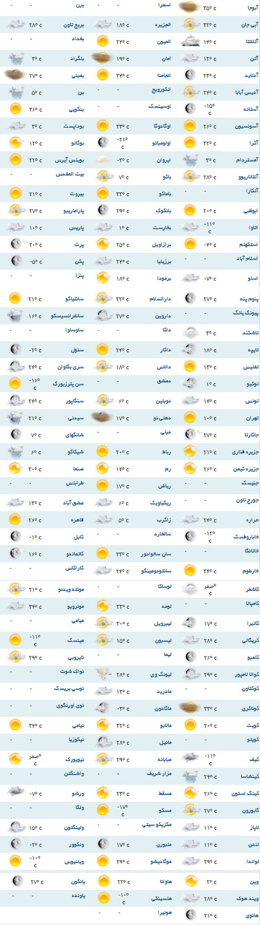 وضعیت آب و هوا در مناطق مختلف دنیا چطور است؟ +جدول