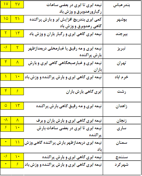 وضعیت آب و هوا در 2 بهمن ماه+ جدول