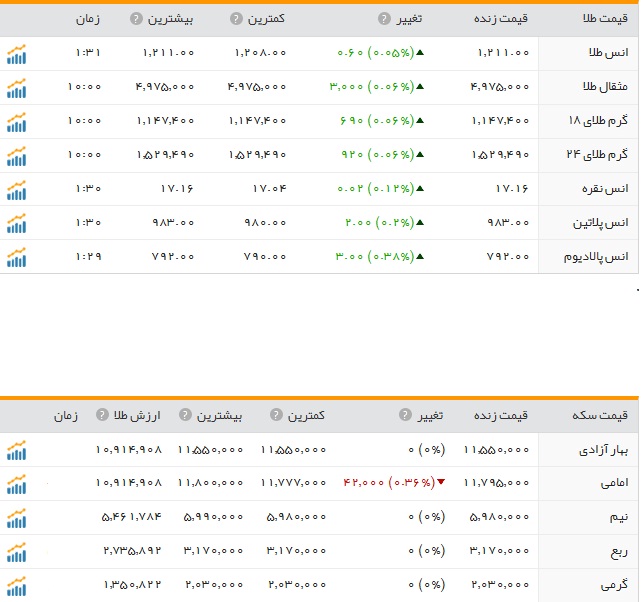 قیمت ارز، طلا و سکه در ارومیه شنبه 2بهمن ماه