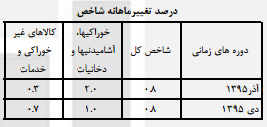 افزایش 0.8 درصدی شاخص قیمت کالاها و خدمات مصرفی خانوارهاي شهری