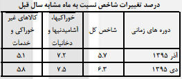 افزایش 0.8 درصدی شاخص قیمت کالاها و خدمات مصرفی خانوارهاي شهری
