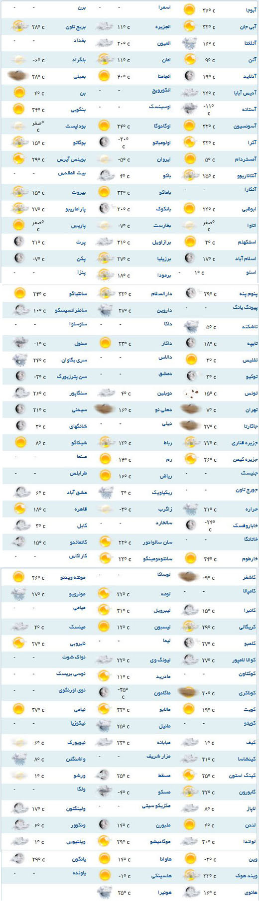 وضعیت آب و هوای در مناطق مختلف جهان +جدول