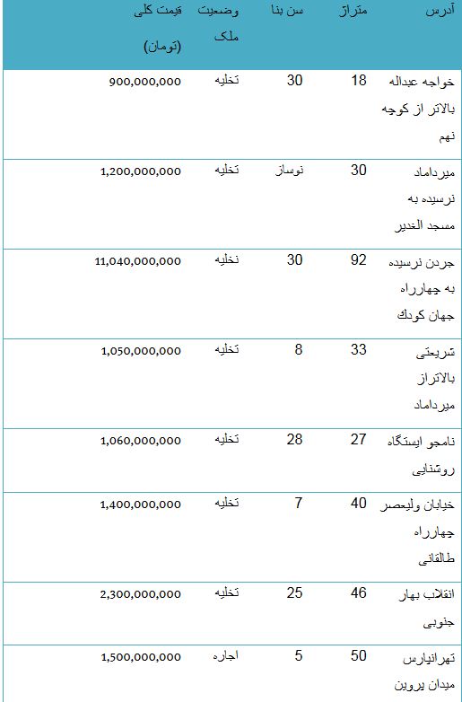 از قیمت محصولات لکسوس تا بهای آپارتمان در مناطق مختلف تهران