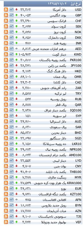از قیمت محصولات لکسوس تا بهای آپارتمان در مناطق مختلف تهران
