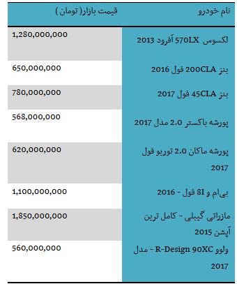 از قیمت محصولات لکسوس تا بهای آپارتمان در مناطق مختلف تهران
