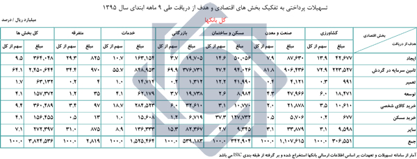 افزایش 43 درصدی تسهیلات اعطایی بانک ها