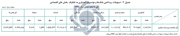 افزایش 43 درصدی تسهیلات اعطایی بانک ها