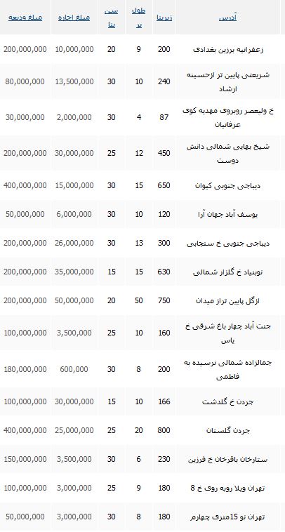قیمت های دور از انتظار اجاره یک خانه ویلایی در تهران