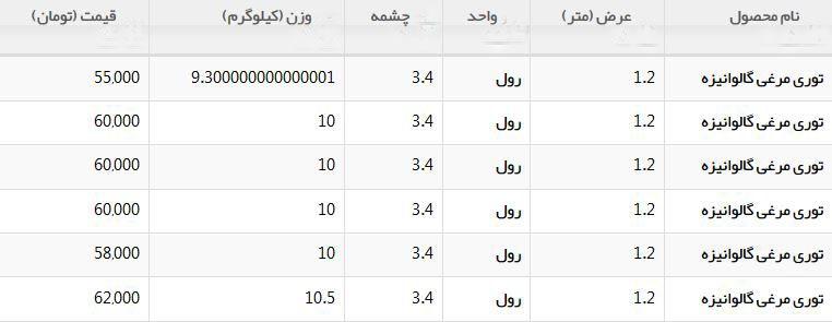 توری مرغی گالوانیزه در بازار چند معامله می شود؟ +جدول