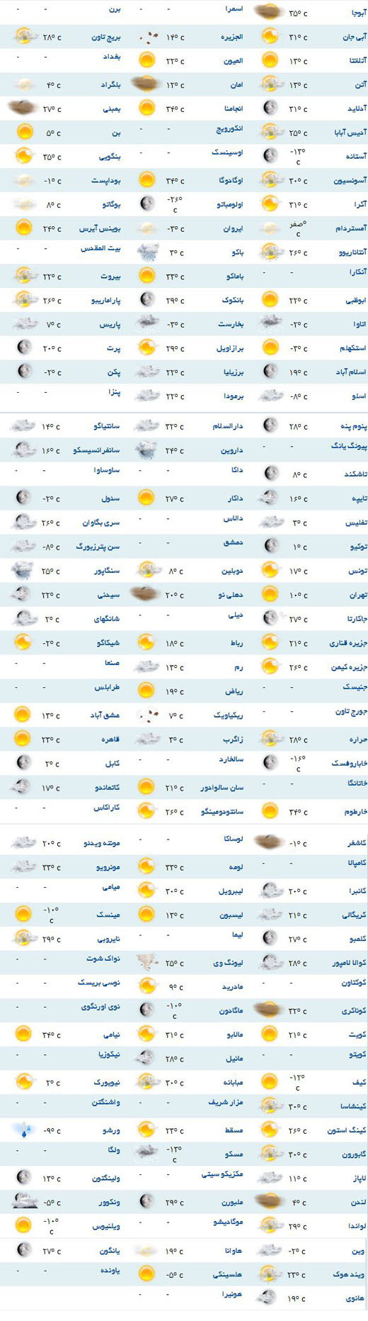 وضعیت آب و هوا در گوشه گوشه دنیا +جدول
