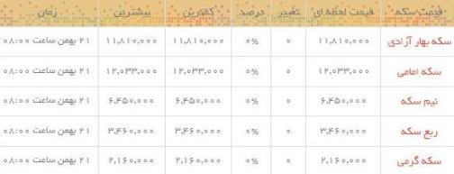 قیمت طلا و سکه در بازار امروز