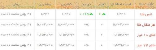 قیمت طلا و سکه در بازار امروز