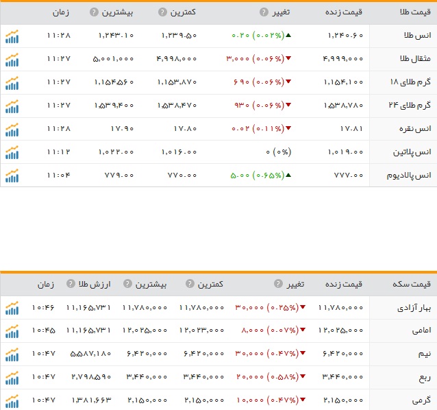 قیمت ارز، طلا و سکه در ارومیه  پنج شنبه 21بهمن ماه