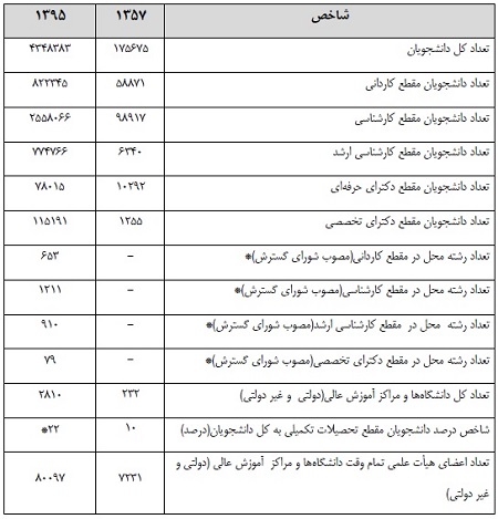 دستاوردهای انقلاب اسلامی شکوهمند ایران در حوزه وزارت علوم + جزئیات