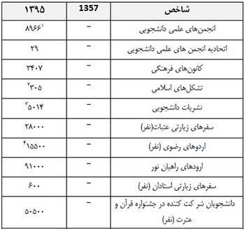دستاوردهای انقلاب اسلامی شکوهمند ایران در حوزه وزارت علوم + جزئیات