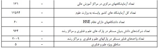 دستاوردهای انقلاب اسلامی شکوهمند ایران در حوزه وزارت علوم + جزئیات