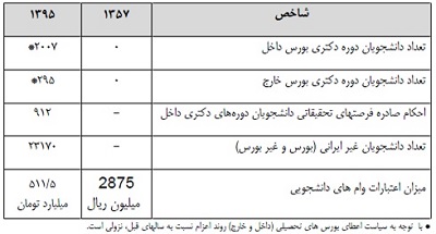 دستاوردهای انقلاب اسلامی شکوهمند ایران در حوزه وزارت علوم + جزئیات