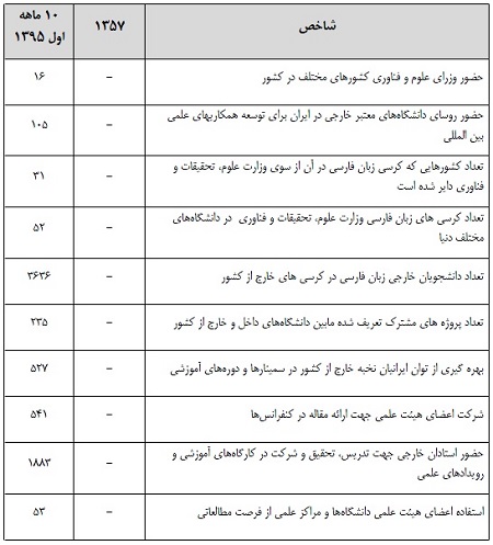 دستاوردهای انقلاب اسلامی شکوهمند ایران در حوزه وزارت علوم + جزئیات