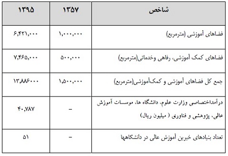 دستاوردهای انقلاب اسلامی شکوهمند ایران در حوزه وزارت علوم + جزئیات