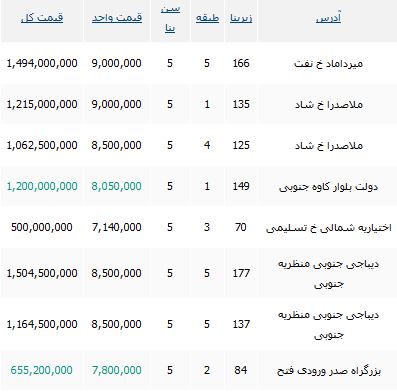خرید آپارتمان 5 سال ساخت در منطقه 3 چقدر تمام می شود؟