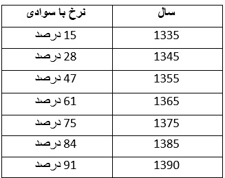 گذری بر مسیر 38 ساله آموزش و پرورش/ از رشد سوادآموزی تا کوچ تحصیل به مناطق محروم