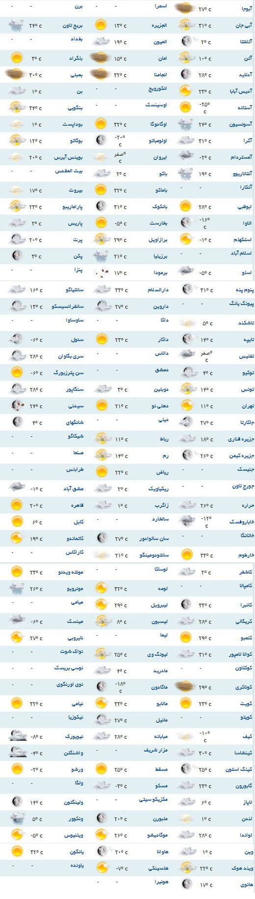 پیش بینی هواشناسی برای پایتخت کشورهای مختلف