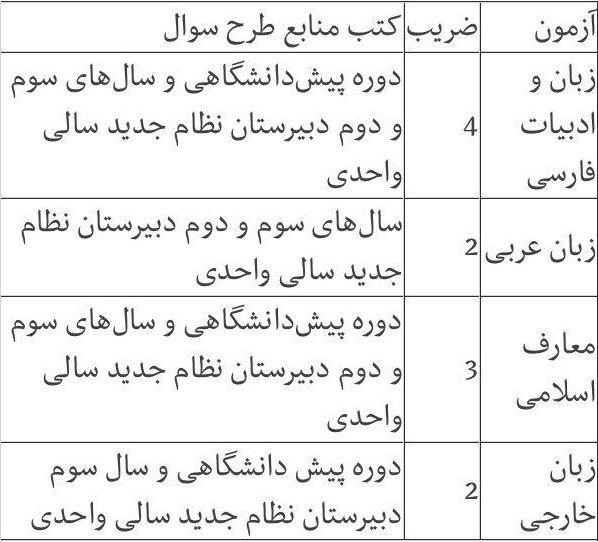منابع آزمون عمومی و اختصاصی کنکور ۹۶
