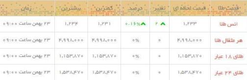 قیمت طلا و سکه در بازار امروز