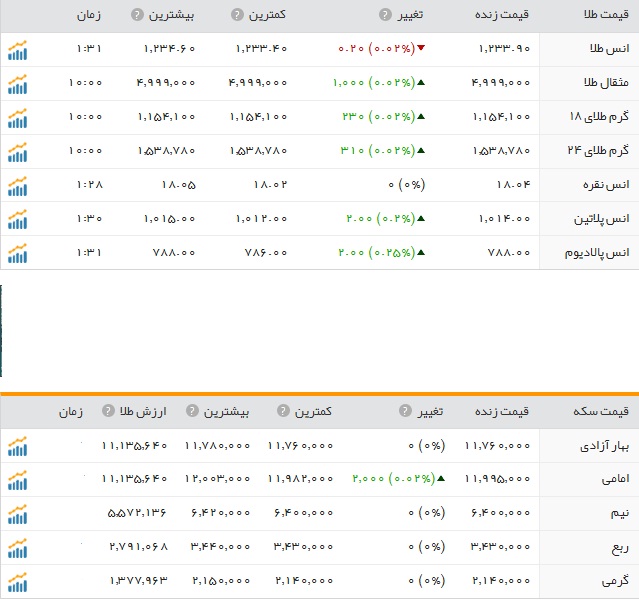 قیمت ارز، طلا و سکه در ارومیه شنبه 23بهمن ماه