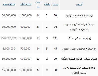 قیمت اجاره آپارتمان های نوساز در منطقه 12 شهرداری