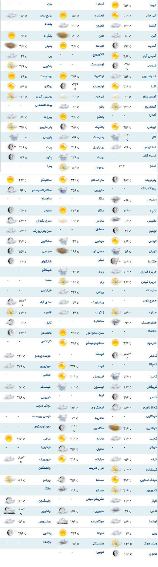 پیش بینی وضعیت آب و هوا برای مناطق مختلف دنیا