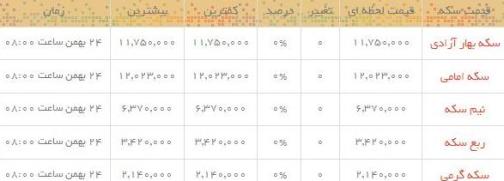 قیمت طلا و سکه در بازار امروز