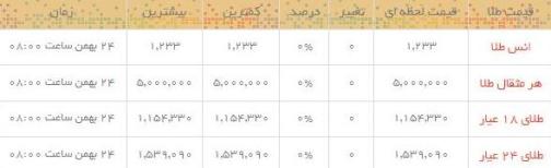 قیمت طلا و سکه در بازار امروز