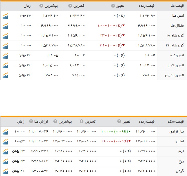قیمت ارز، طلا و سکه در ارومیه یکشنبه 24بهمن ماه