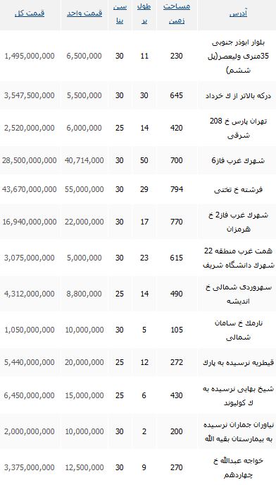 جولان ویلاهای میلیاردی در نقاط مختلف تهران