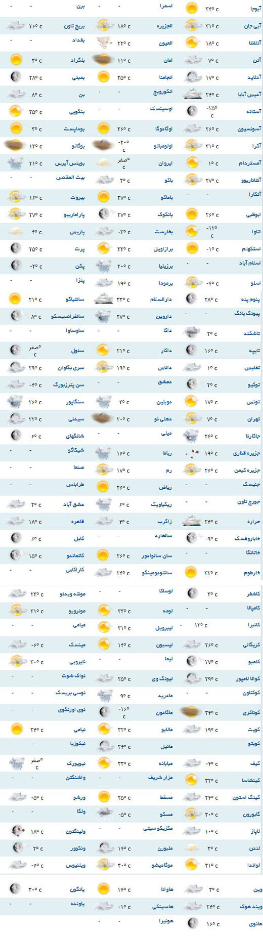 وضعیت آب و هوای مناطق مختلف دنیا