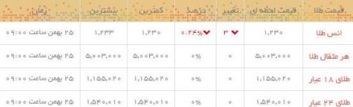 قیمت طلا و سکه در بازار امروز