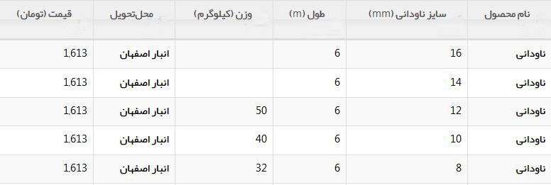 لوله های درجه دو در بازار با چه قیمتی معامله می شوند؟