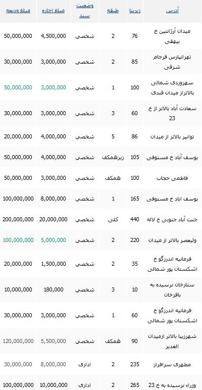 برای اجاره یک واحد اداری چقدر پول لازم است؟