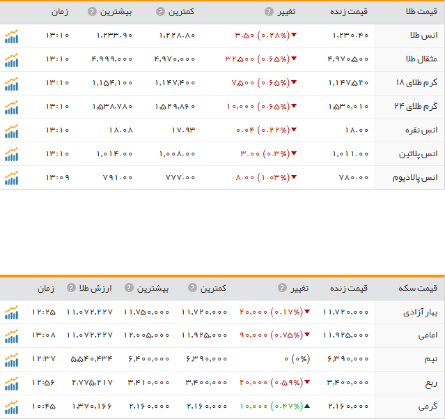 قیمت ارز، طلا و سکه در ارومیه دوشنبه 25بهمن ماه