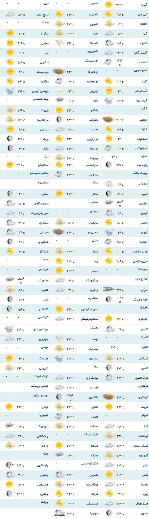 پیش بینی وضعیت آب و هوا برای شهرهای مختلف جهان