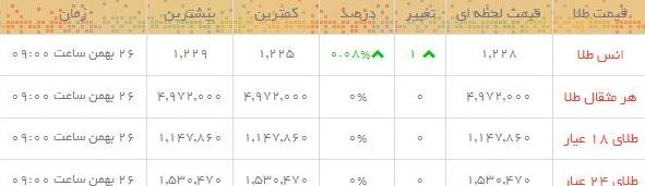 قیمت طلا و سکه در بازار امروز
