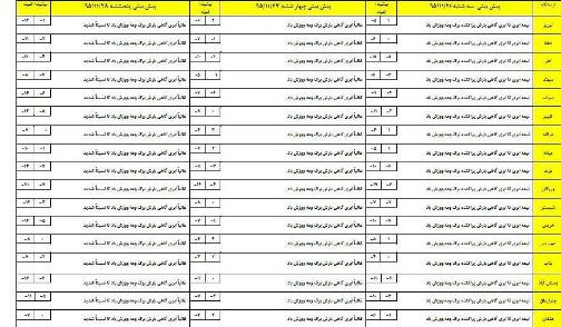 جو ناپایدار در استان در سه روز آینده